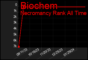 Total Graph of Biochem