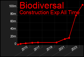 Total Graph of Biodiversal