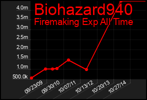 Total Graph of Biohazard940