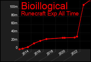 Total Graph of Bioillogical