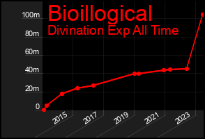 Total Graph of Bioillogical