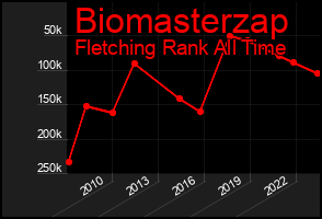 Total Graph of Biomasterzap
