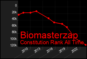 Total Graph of Biomasterzap