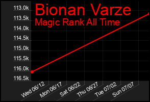 Total Graph of Bionan Varze