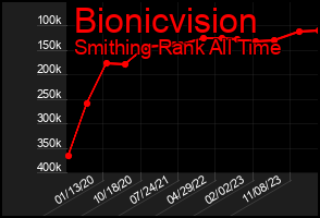 Total Graph of Bionicvision