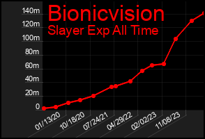 Total Graph of Bionicvision
