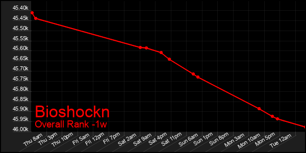 1 Week Graph of Bioshockn