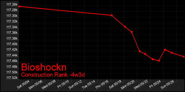 Last 31 Days Graph of Bioshockn