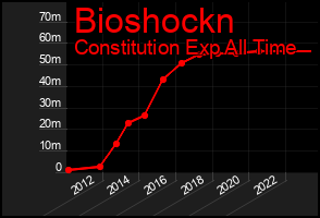 Total Graph of Bioshockn