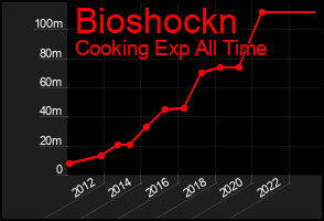 Total Graph of Bioshockn