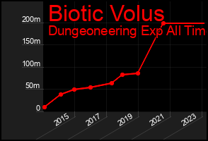 Total Graph of Biotic Volus