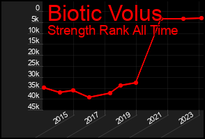 Total Graph of Biotic Volus