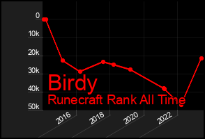 Total Graph of Birdy