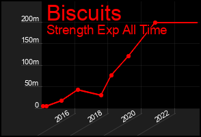 Total Graph of Biscuits