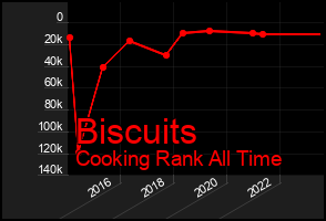 Total Graph of Biscuits