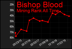 Total Graph of Bishop Blood