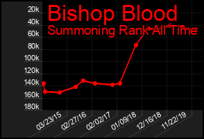 Total Graph of Bishop Blood