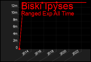 Total Graph of Biski Ipyses