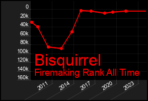 Total Graph of Bisquirrel
