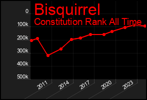 Total Graph of Bisquirrel