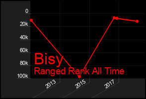 Total Graph of Bisy