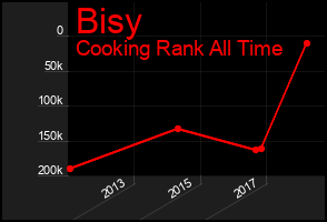 Total Graph of Bisy