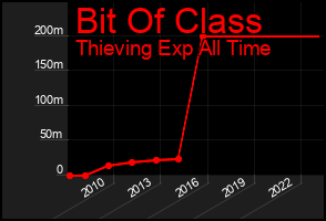Total Graph of Bit Of Class