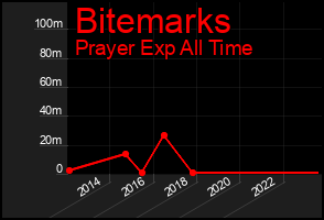 Total Graph of Bitemarks