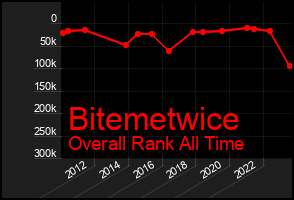 Total Graph of Bitemetwice