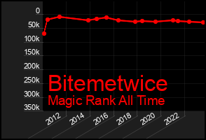 Total Graph of Bitemetwice