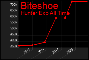 Total Graph of Biteshoe