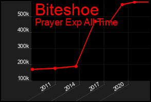 Total Graph of Biteshoe