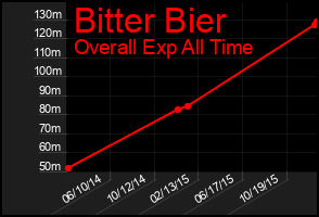 Total Graph of Bitter Bier