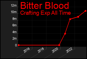 Total Graph of Bitter Blood