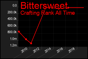 Total Graph of Bittersweet