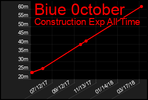 Total Graph of Biue 0ctober