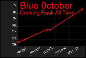 Total Graph of Biue 0ctober