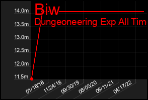 Total Graph of Biw