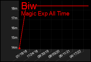 Total Graph of Biw