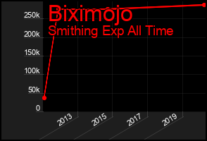 Total Graph of Biximojo