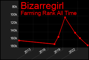 Total Graph of Bizarregirl