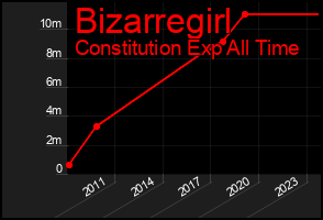 Total Graph of Bizarregirl