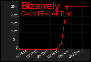Total Graph of Bizarrely