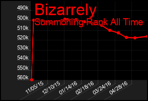 Total Graph of Bizarrely