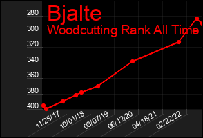 Total Graph of Bjalte
