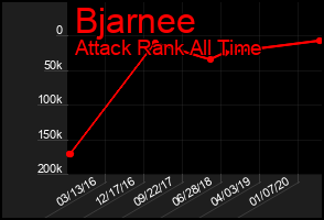 Total Graph of Bjarnee
