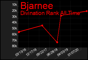 Total Graph of Bjarnee