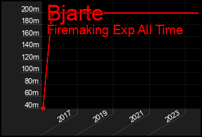 Total Graph of Bjarte