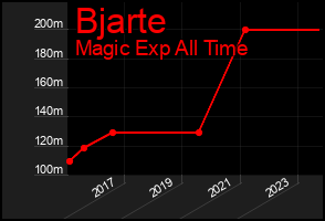 Total Graph of Bjarte
