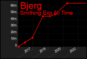 Total Graph of Bjerg